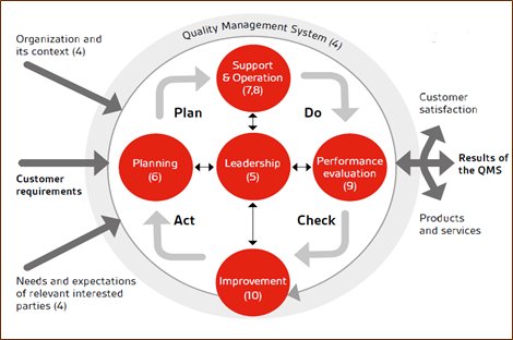 Process Approach