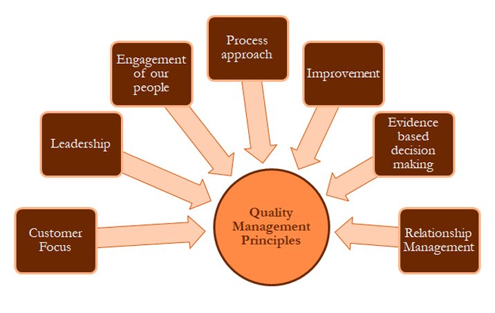 quality principles